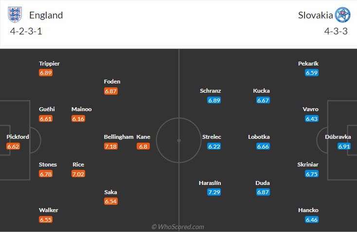 đội hình dự kiến Anh vs Slovakia