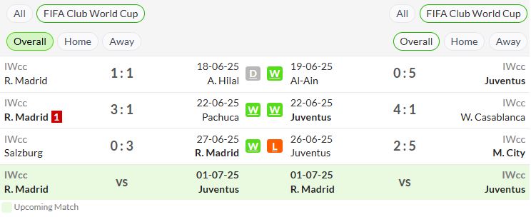 Phong độ gần đây real madrid vs juventus