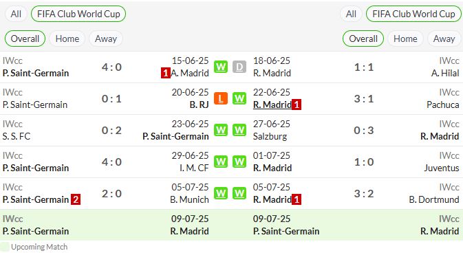 phong độ gần đây PSG vs Real Madrid